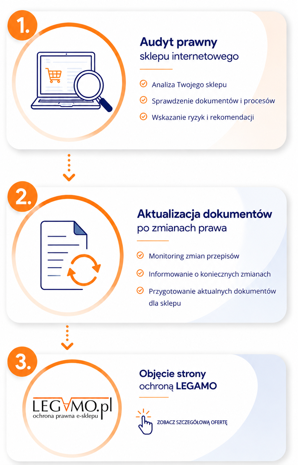 Jak działa ochrona prawna sklepu z Legamo: 1. Audyt prawny sklepu internetowego, 2. Aktualizacja dokumentów po zmianach prawa, 3. Objęcie strony ochroną Legamo